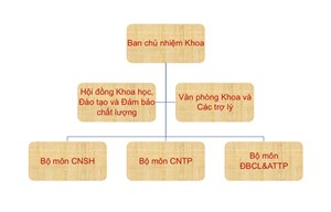 Một số thành tích nổi bật của Viện CNSH-CNTP